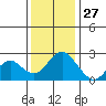 False River tide chart for Wednesday, November 27, 2024