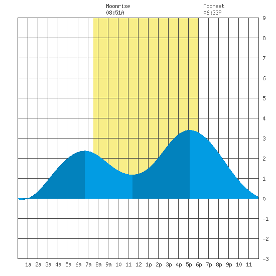 False River tide chart for Saturday, November 2, 2024