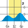 False River tide chart for Saturday, November 2, 2024
