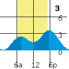False River tide chart for Sunday, November 3, 2024