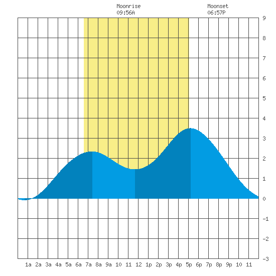 False River tide chart for Monday, November 4, 2024