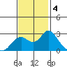 False River tide chart for Monday, November 4, 2024