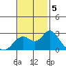 False River tide chart for Tuesday, November 5, 2024