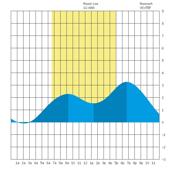 False River tide chart for Wednesday, November 6, 2024