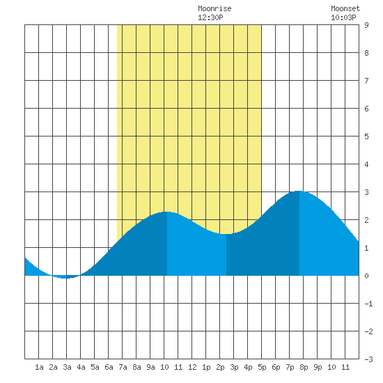 False River tide chart for Thursday, November 7, 2024