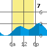 False River tide chart for Thursday, November 7, 2024
