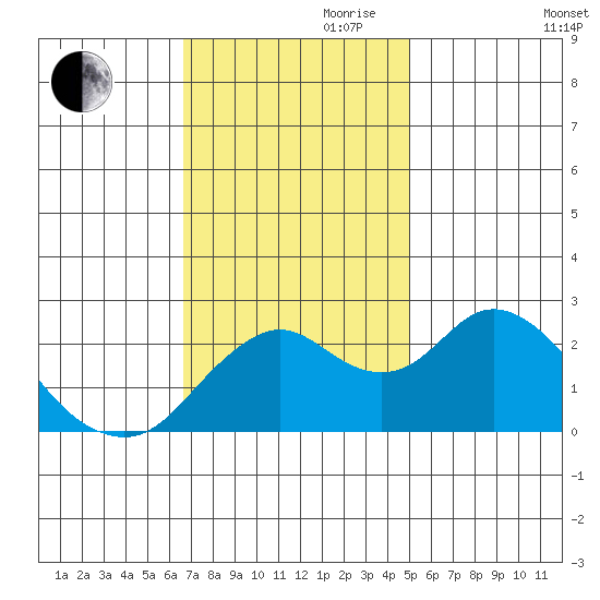 False River tide chart for Friday, November 8, 2024