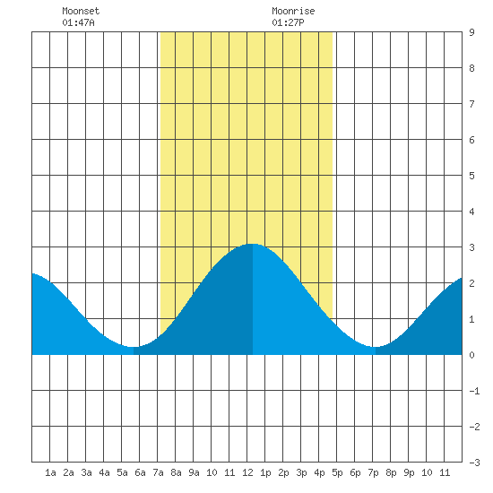 False River tide chart for Tuesday, December 10, 2024