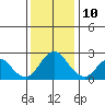 False River tide chart for Tuesday, December 10, 2024
