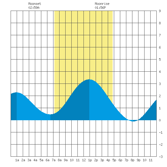 False River tide chart for Wednesday, December 11, 2024