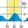 False River tide chart for Wednesday, December 11, 2024