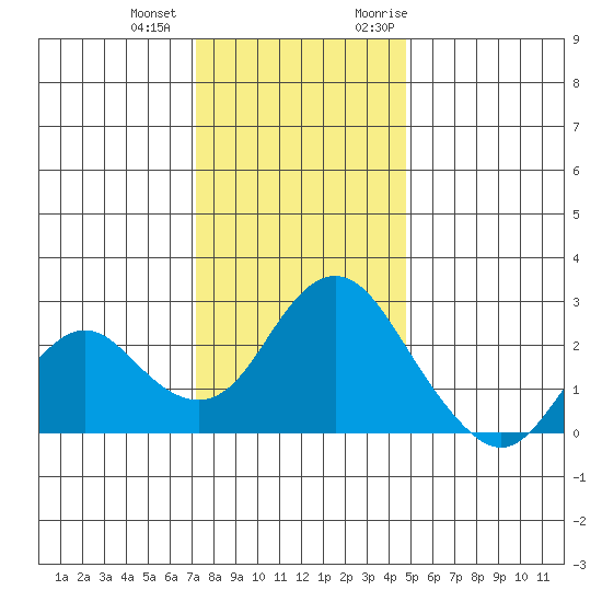 False River tide chart for Thursday, December 12, 2024
