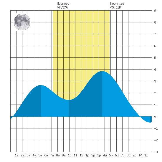 False River tide chart for Sunday, December 15, 2024