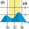 False River tide chart for Sunday, December 15, 2024