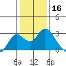 False River tide chart for Monday, December 16, 2024