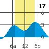 False River tide chart for Tuesday, December 17, 2024