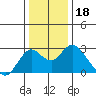 False River tide chart for Wednesday, December 18, 2024