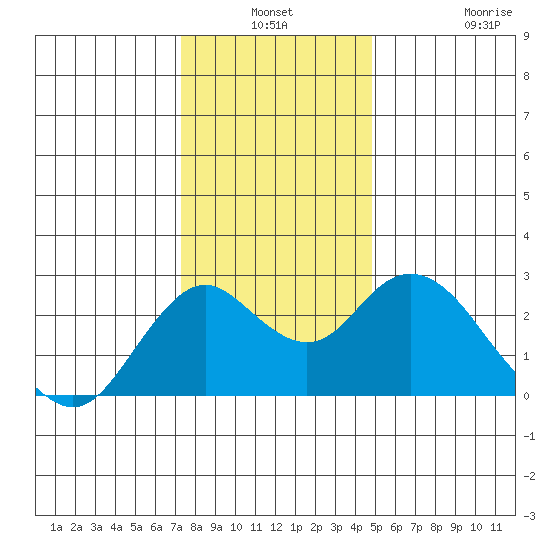 False River tide chart for Thursday, December 19, 2024