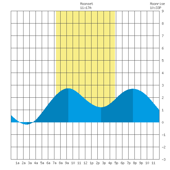 False River tide chart for Friday, December 20, 2024