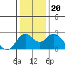 False River tide chart for Friday, December 20, 2024