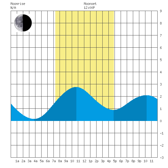 False River tide chart for Sunday, December 22, 2024
