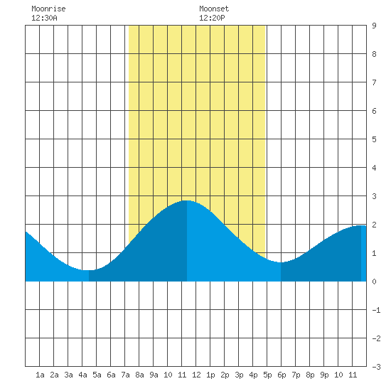 False River tide chart for Monday, December 23, 2024