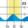 False River tide chart for Monday, December 23, 2024