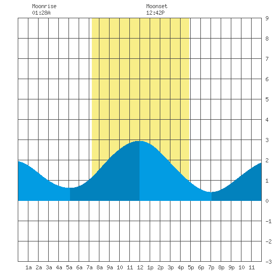 False River tide chart for Tuesday, December 24, 2024