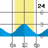 False River tide chart for Tuesday, December 24, 2024