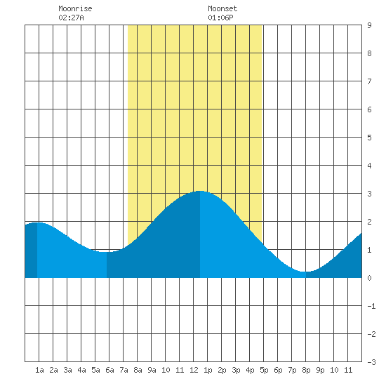 False River tide chart for Wednesday, December 25, 2024