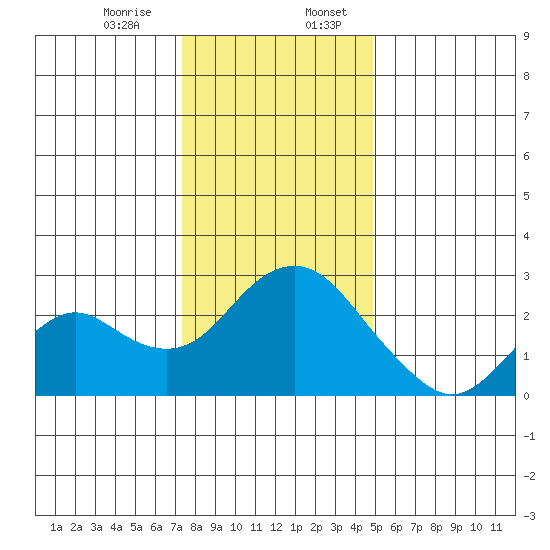 False River tide chart for Thursday, December 26, 2024