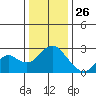 False River tide chart for Thursday, December 26, 2024