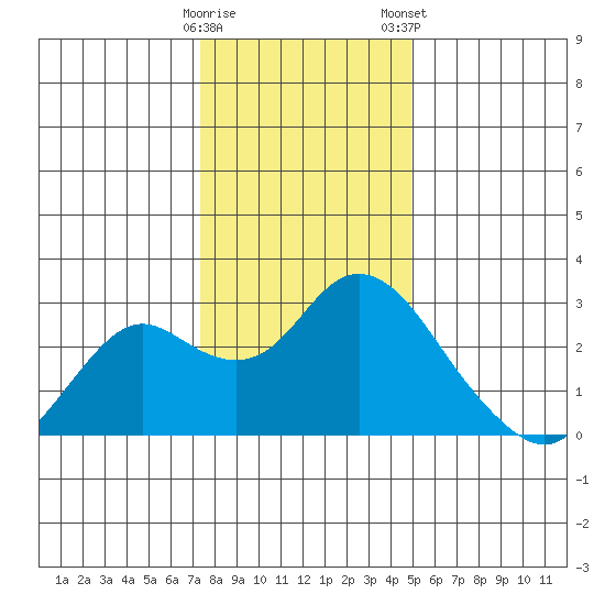 False River tide chart for Sunday, December 29, 2024