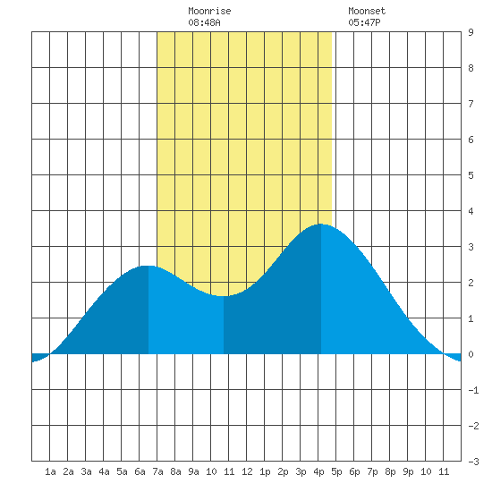 False River tide chart for Monday, December 2, 2024