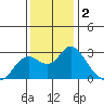 False River tide chart for Monday, December 2, 2024