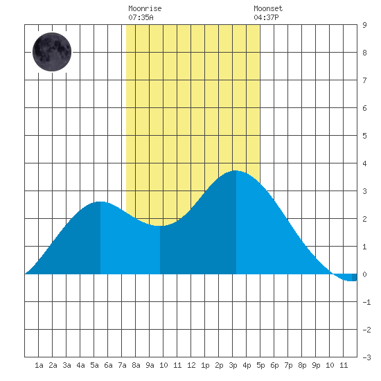 False River tide chart for Monday, December 30, 2024