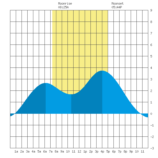 False River tide chart for Tuesday, December 31, 2024
