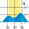False River tide chart for Tuesday, December 3, 2024