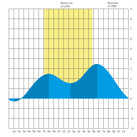 False River tide chart for Wednesday, December 4, 2024