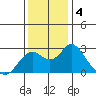 False River tide chart for Wednesday, December 4, 2024