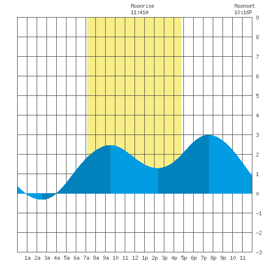 False River tide chart for Friday, December 6, 2024