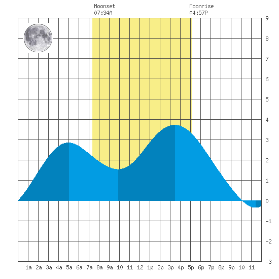 False River tide chart for Monday, January 13, 2025