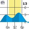 False River tide chart for Monday, January 13, 2025