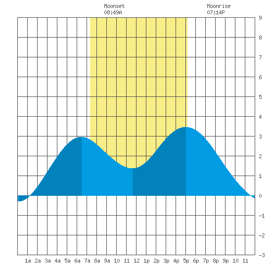 False River tide chart for Wednesday, January 15, 2025