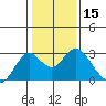 False River tide chart for Wednesday, January 15, 2025