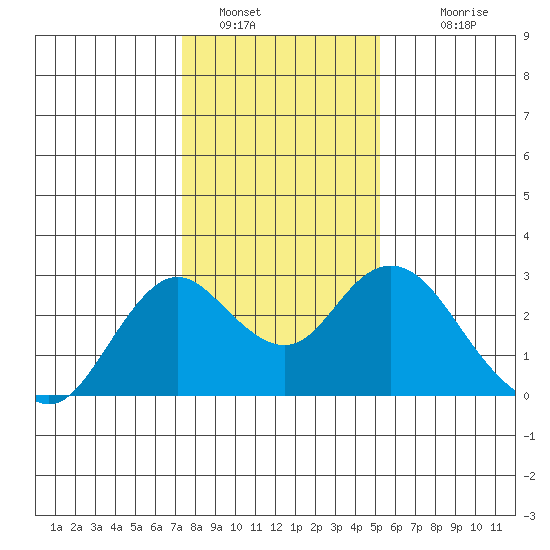False River tide chart for Thursday, January 16, 2025