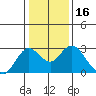 False River tide chart for Thursday, January 16, 2025