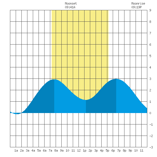 False River tide chart for Friday, January 17, 2025