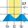 False River tide chart for Friday, January 17, 2025