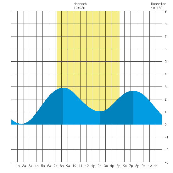 False River tide chart for Saturday, January 18, 2025